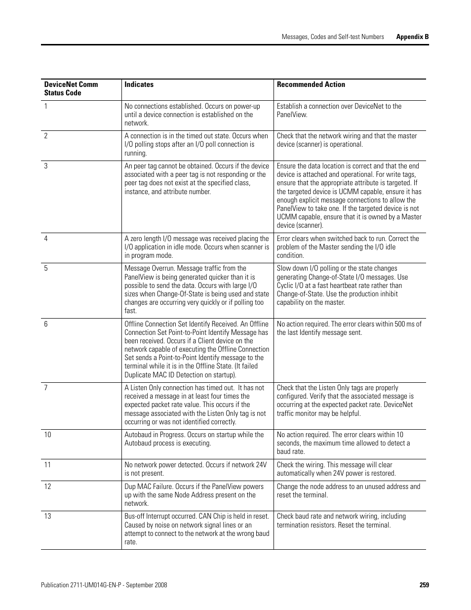 Rockwell Automation 2711 Standard PanelView Operator Terminal User Manual User Manual | Page 259 / 292