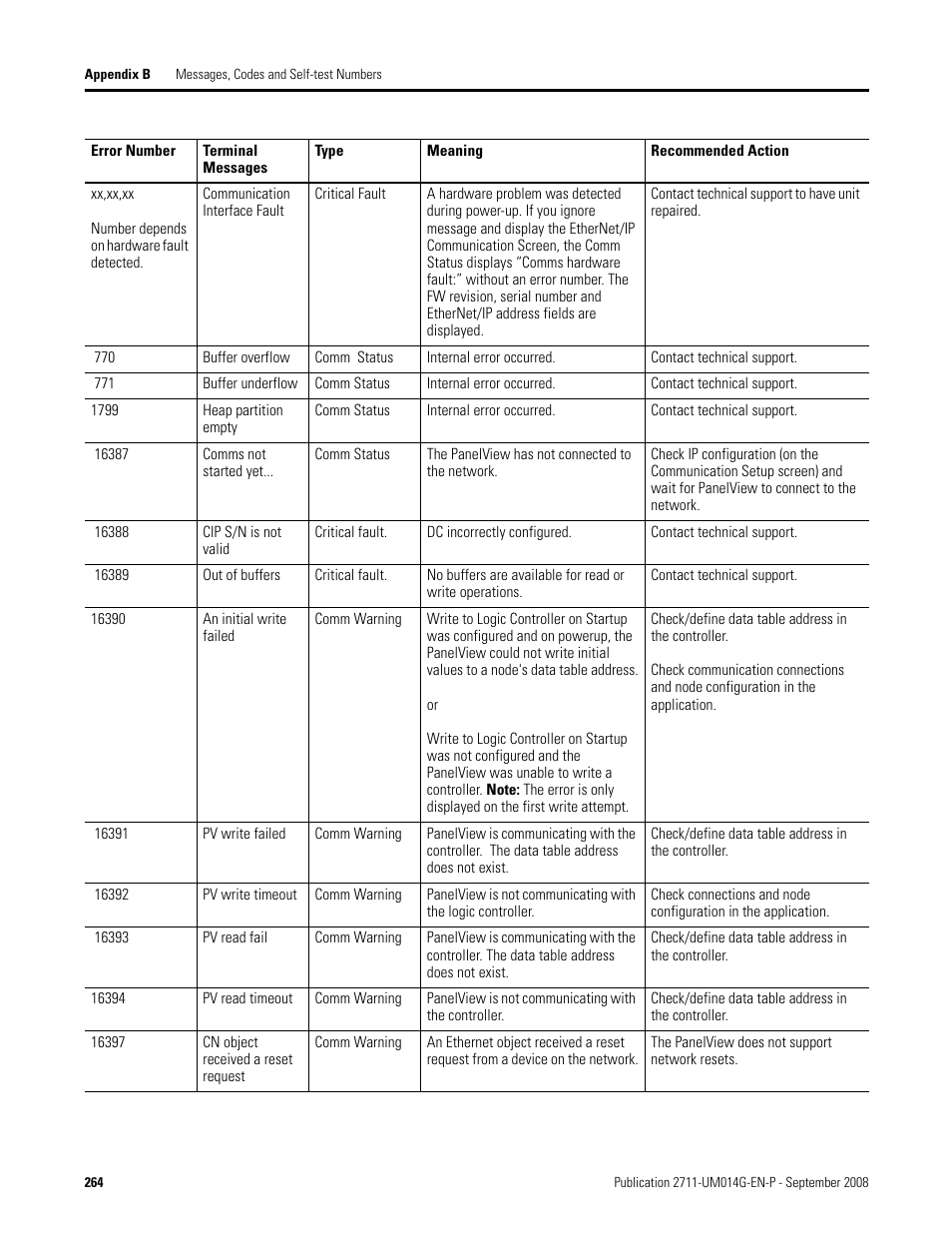 Rockwell Automation 2711 Standard PanelView Operator Terminal User Manual User Manual | Page 264 / 292