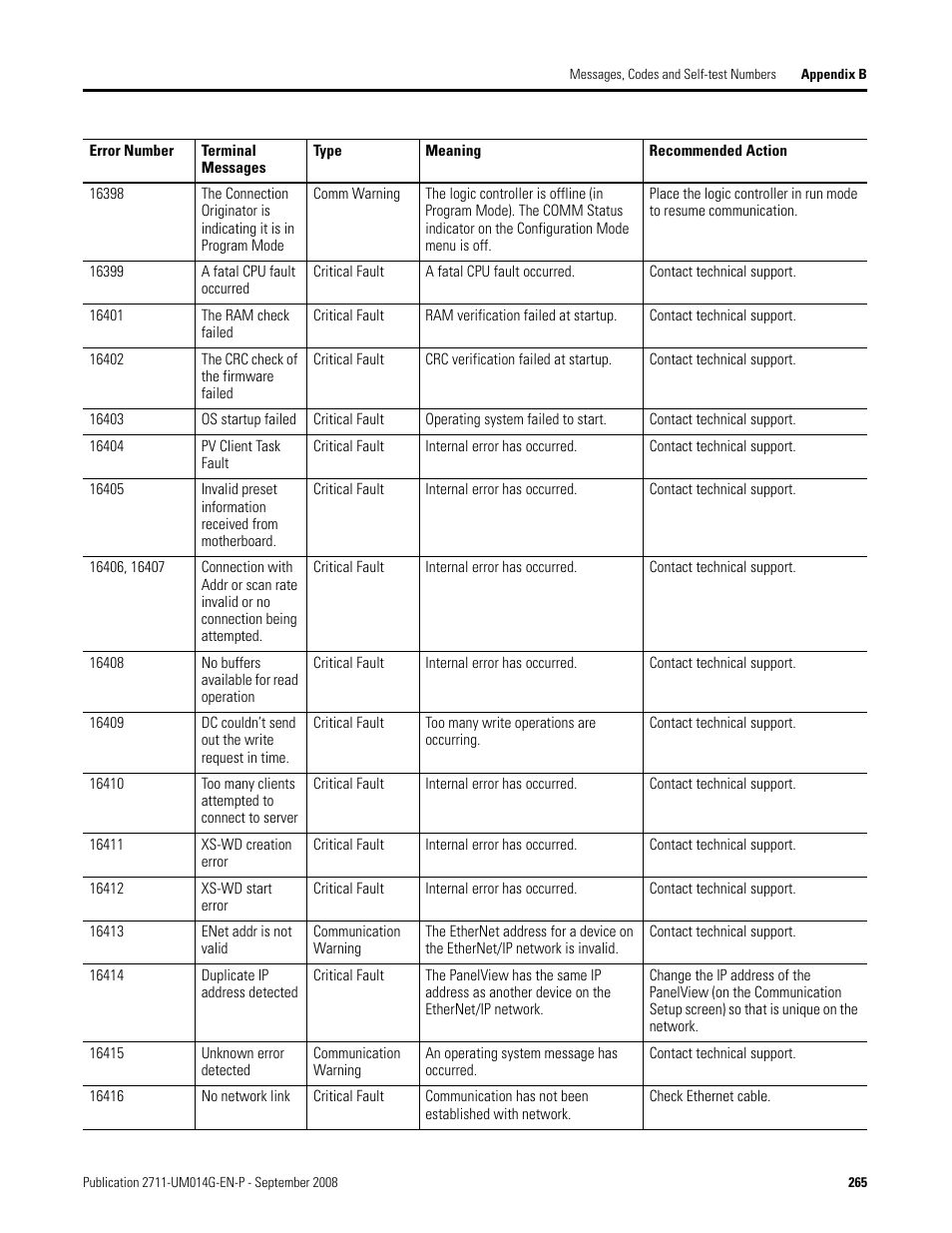 Rockwell Automation 2711 Standard PanelView Operator Terminal User Manual User Manual | Page 265 / 292