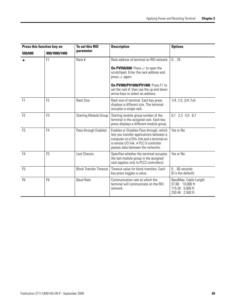 Rockwell Automation 2711 Standard PanelView Operator Terminal User Manual User Manual | Page 69 / 292