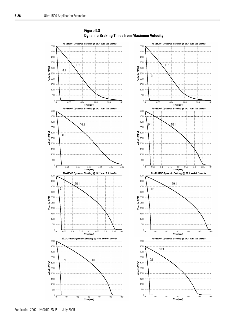Rockwell Automation 2092-DAx Ultra1500 User Manual User Manual | Page 106 / 204