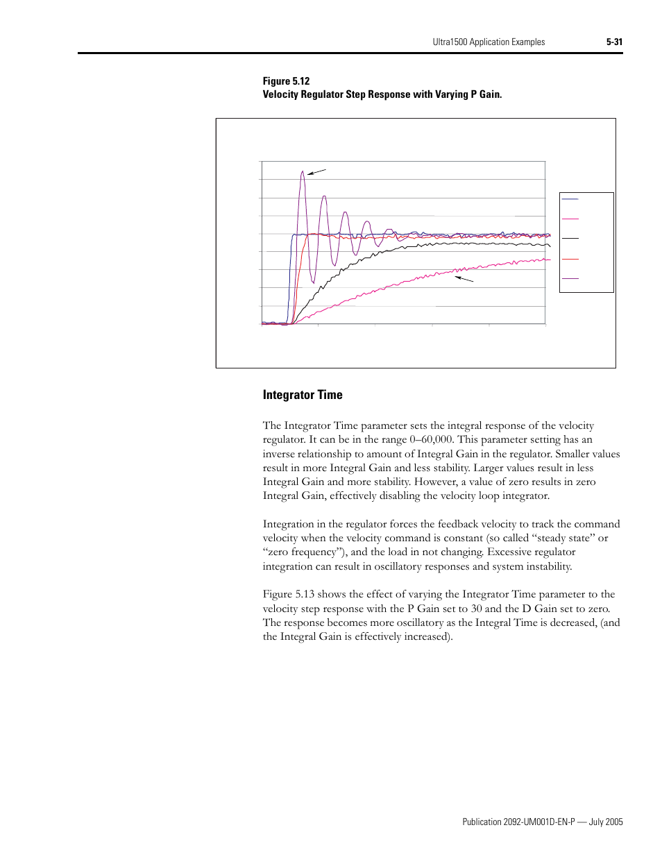 Integrator time, Integrator time -31, Figure 5.12 sh | Rockwell Automation 2092-DAx Ultra1500 User Manual User Manual | Page 111 / 204