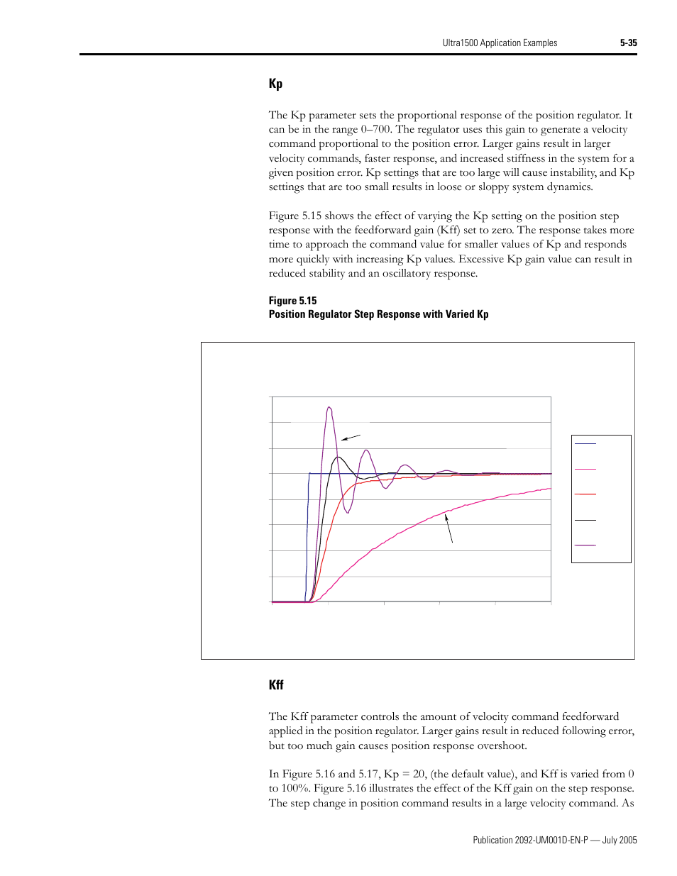 Kp -35 kff -35 | Rockwell Automation 2092-DAx Ultra1500 User Manual User Manual | Page 115 / 204