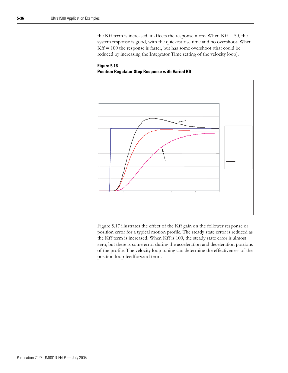 Figure 5.16 and, 100%. figure 5.16 | Rockwell Automation 2092-DAx Ultra1500 User Manual User Manual | Page 116 / 204