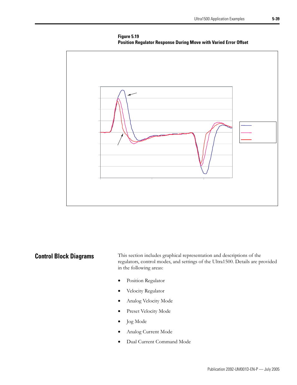 Control block diagrams, Control block diagrams -39 | Rockwell Automation 2092-DAx Ultra1500 User Manual User Manual | Page 119 / 204