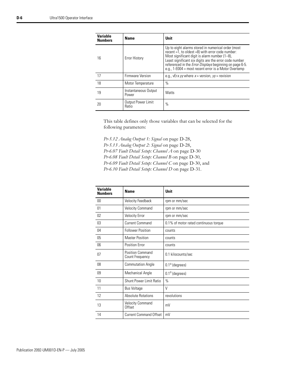 00 the velocity feedback, 20 th, Output power limit ratio | Rockwell Automation 2092-DAx Ultra1500 User Manual User Manual | Page 170 / 204