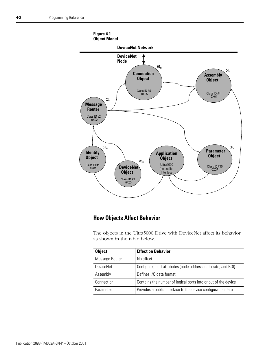 How objects affect behavior, How objects affect behavior -2 | Rockwell Automation 2098-IPD-020-DN Ultra5000 Series Intelligent Positioning Drives with DeviceNet Reference Manual User Manual | Page 26 / 92