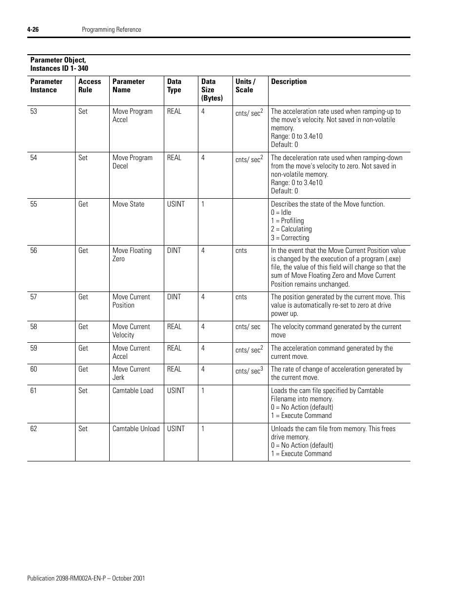 Move, Program accel, and move program decel, Brings the motor to a stop, using the move | Program decel | Rockwell Automation 2098-IPD-020-DN Ultra5000 Series Intelligent Positioning Drives with DeviceNet Reference Manual User Manual | Page 50 / 92