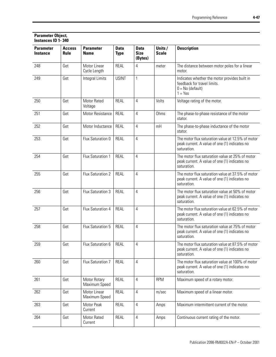 Integral limits - parameter 249 are enabled on | Rockwell Automation 2098-IPD-020-DN Ultra5000 Series Intelligent Positioning Drives with DeviceNet Reference Manual User Manual | Page 71 / 92