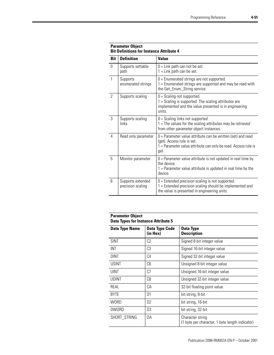 Bit definitions for, Data types for instance | Rockwell Automation 2098-IPD-020-DN Ultra5000 Series Intelligent Positioning Drives with DeviceNet Reference Manual User Manual | Page 75 / 92