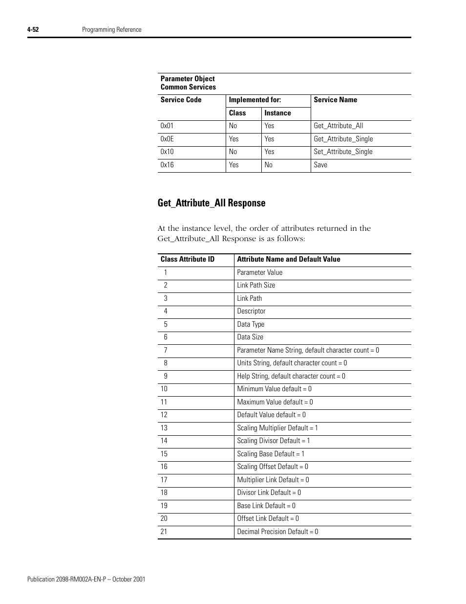 Get_attribute_all response, Get_attribute_all response -52, Ize of link path attribute. if this a | Rockwell Automation 2098-IPD-020-DN Ultra5000 Series Intelligent Positioning Drives with DeviceNet Reference Manual User Manual | Page 76 / 92