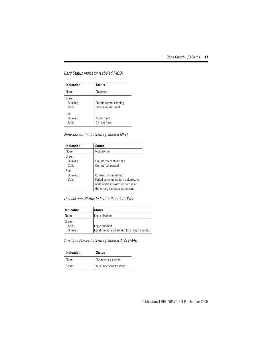 Rockwell Automation 1799-D10U10VZC Zone Control I/O Cards  User Manual | Page 17 / 24