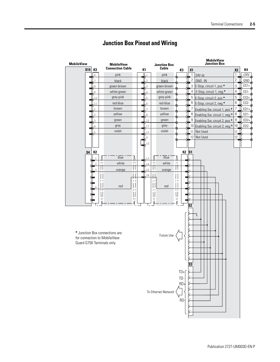 Junction box pinout and wiring -5, Junction box pinout and wiring | Rockwell Automation 2727-M7P20D1P1, -M7P20D1Q2,-M7P20D1Q3 MobileView Machine Terminal MT750 User Manual | Page 21 / 108