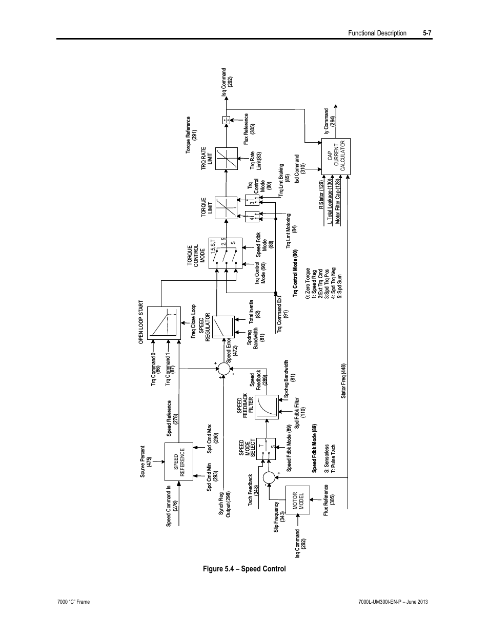 Figure 5.4 – speed control, Functional description 5-7 | Rockwell Automation 7000L PowerFlex Medium Voltage AC Drive (C Frame) - Classic Control User Manual | Page 315 / 563