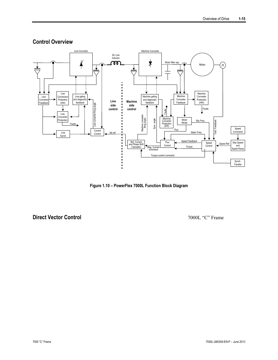 Control overview, Direct vector control, Overview of drive 1-15 | Rockwell Automation 7000L PowerFlex Medium Voltage AC Drive (C Frame) - Classic Control User Manual | Page 33 / 563