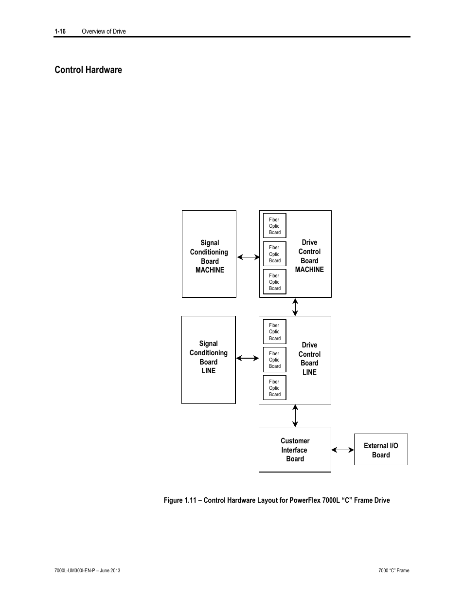 Control hardware | Rockwell Automation 7000L PowerFlex Medium Voltage AC Drive (C Frame) - Classic Control User Manual | Page 34 / 563
