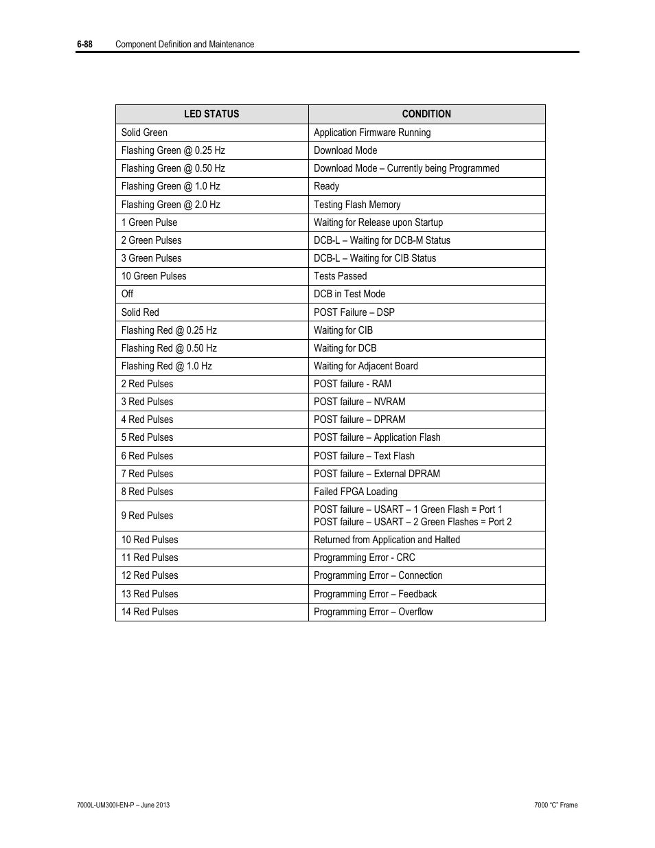Rockwell Automation 7000L PowerFlex Medium Voltage AC Drive (C Frame) - Classic Control User Manual | Page 432 / 563