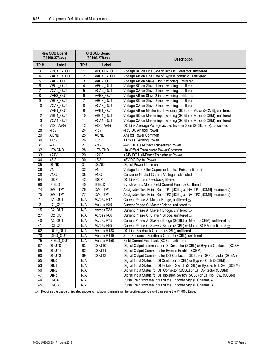 Rockwell Automation 7000L PowerFlex Medium Voltage AC Drive (C Frame) - Classic Control User Manual | Page 442 / 563