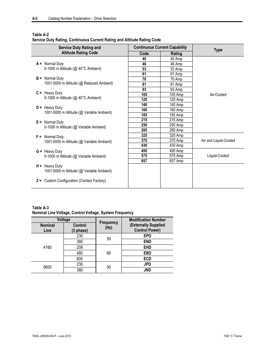 Rockwell Automation 7000L PowerFlex Medium Voltage AC Drive (C Frame) - Classic Control User Manual | Page 538 / 563