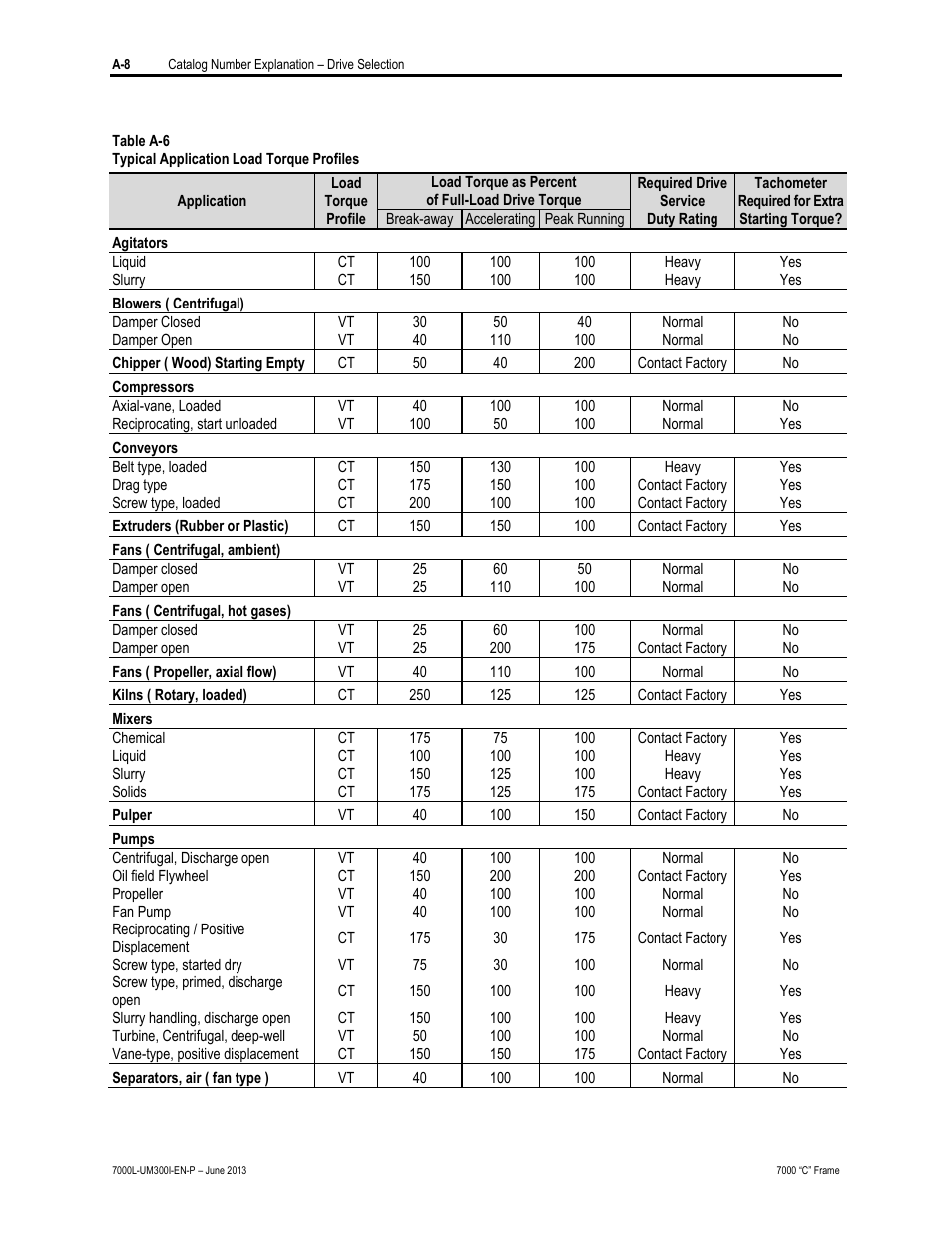 Rockwell Automation 7000L PowerFlex Medium Voltage AC Drive (C Frame) - Classic Control User Manual | Page 544 / 563