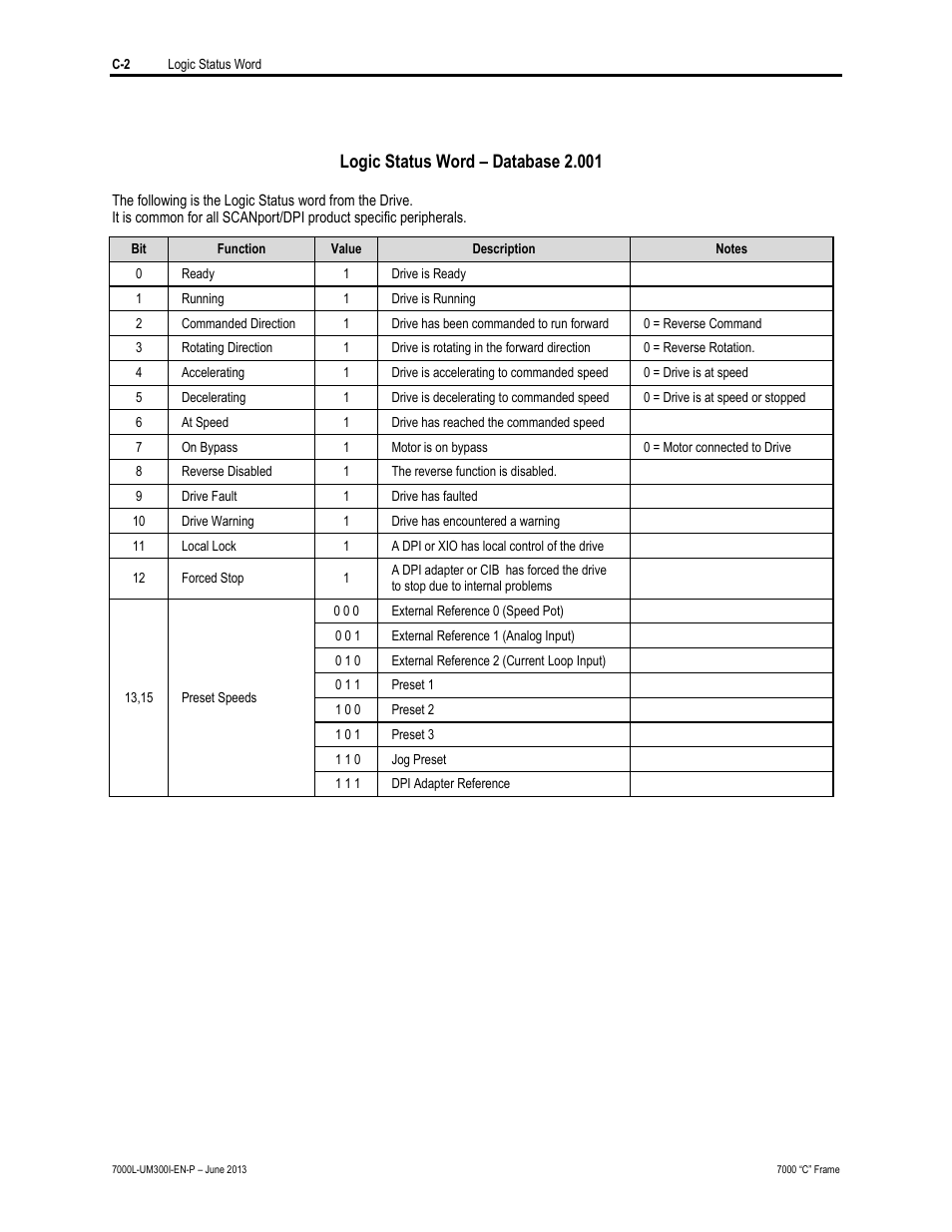 Logic status word – database 2.001 | Rockwell Automation 7000L PowerFlex Medium Voltage AC Drive (C Frame) - Classic Control User Manual | Page 550 / 563