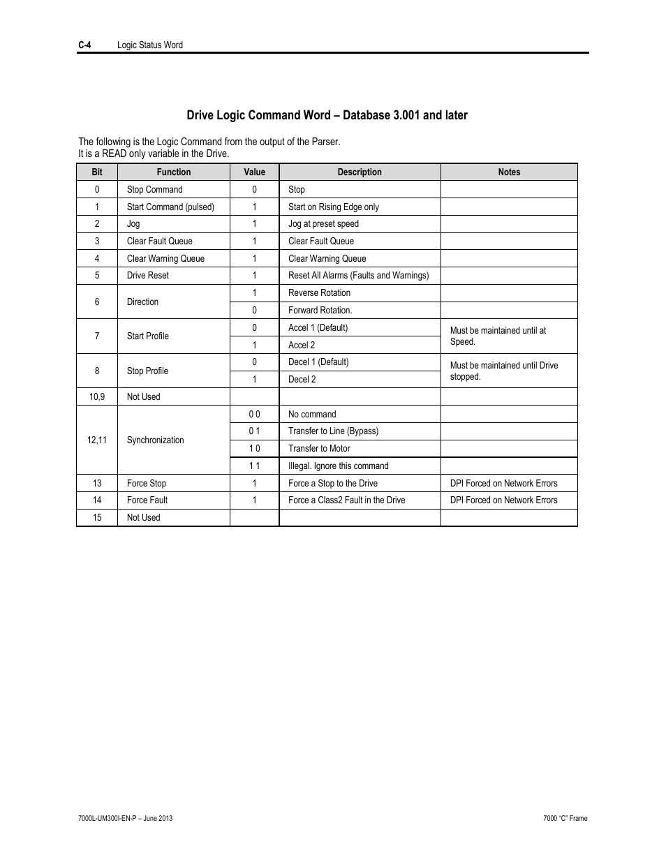 Rockwell Automation 7000L PowerFlex Medium Voltage AC Drive (C Frame) - Classic Control User Manual | Page 552 / 563