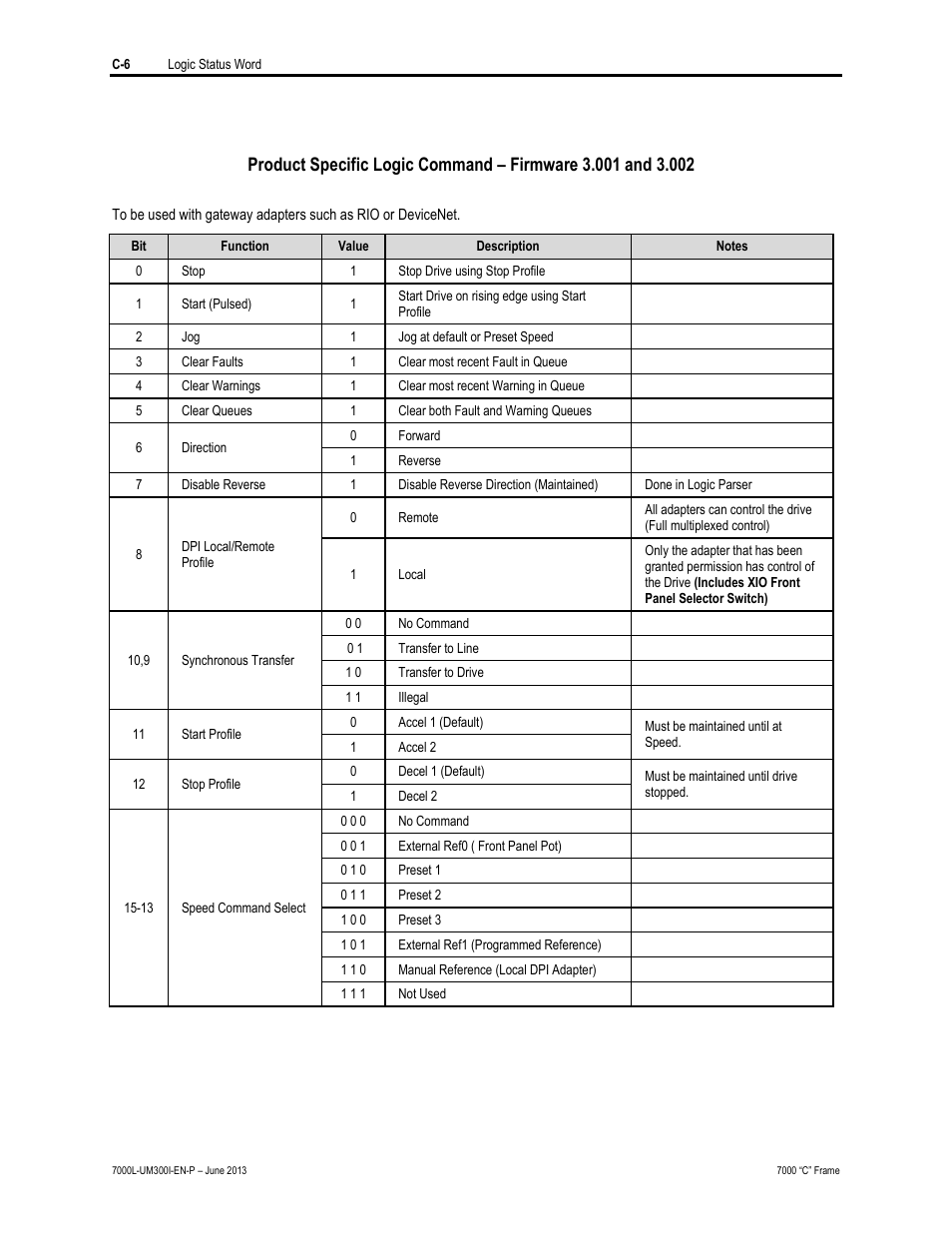 Rockwell Automation 7000L PowerFlex Medium Voltage AC Drive (C Frame) - Classic Control User Manual | Page 554 / 563