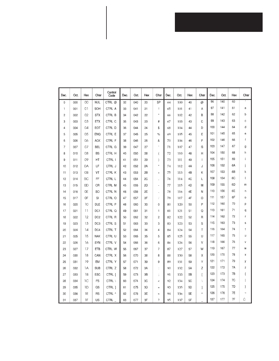 C - ascii character sets, Standard ascii character set | Rockwell Automation 2706-ND1 DL40 OFFLINE PROGRAMMING SFTWR.USER MANUAL User Manual | Page 130 / 139