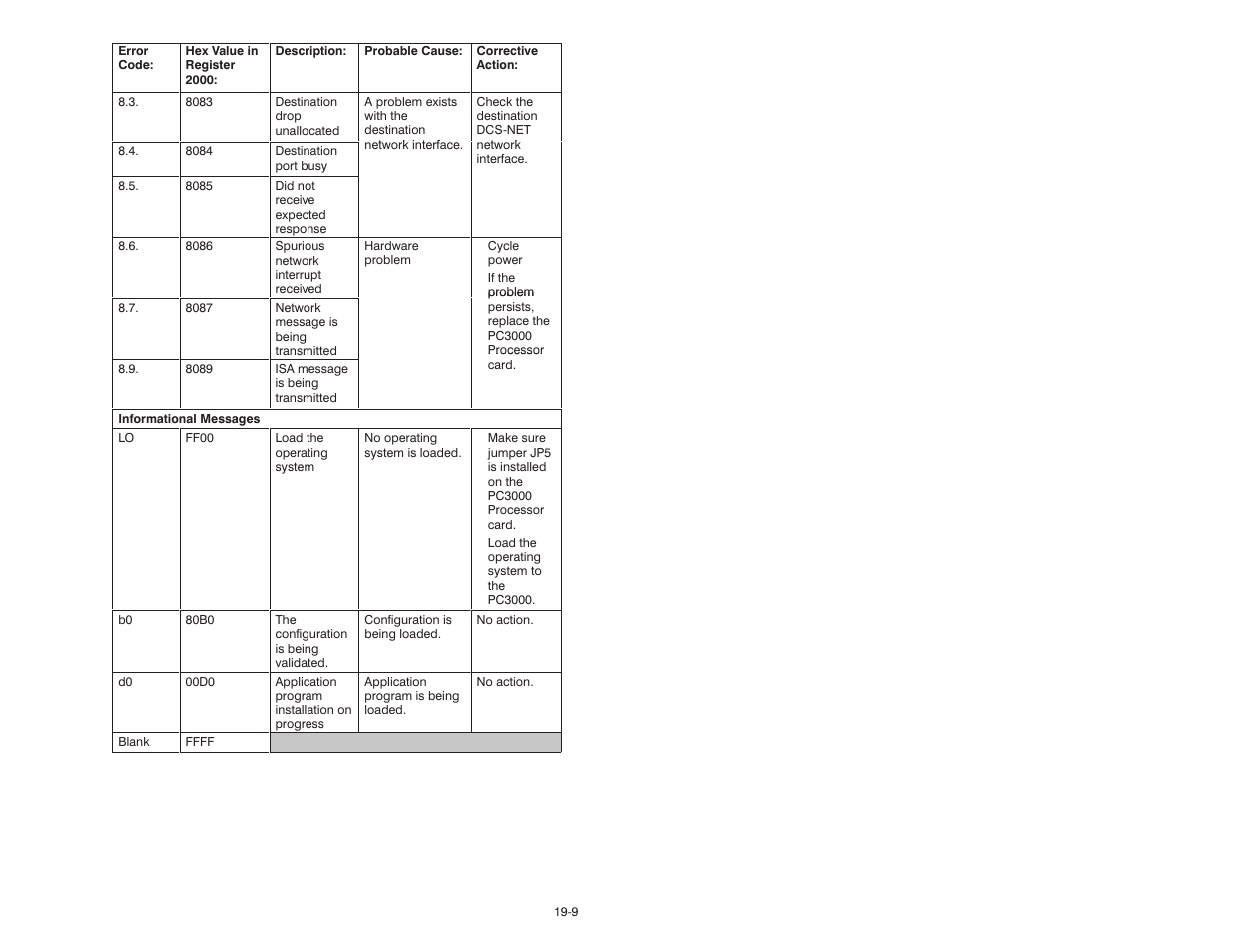 Rockwell Automation 57C570 AutoMax PC3000 User Manual User Manual | Page 201 / 294