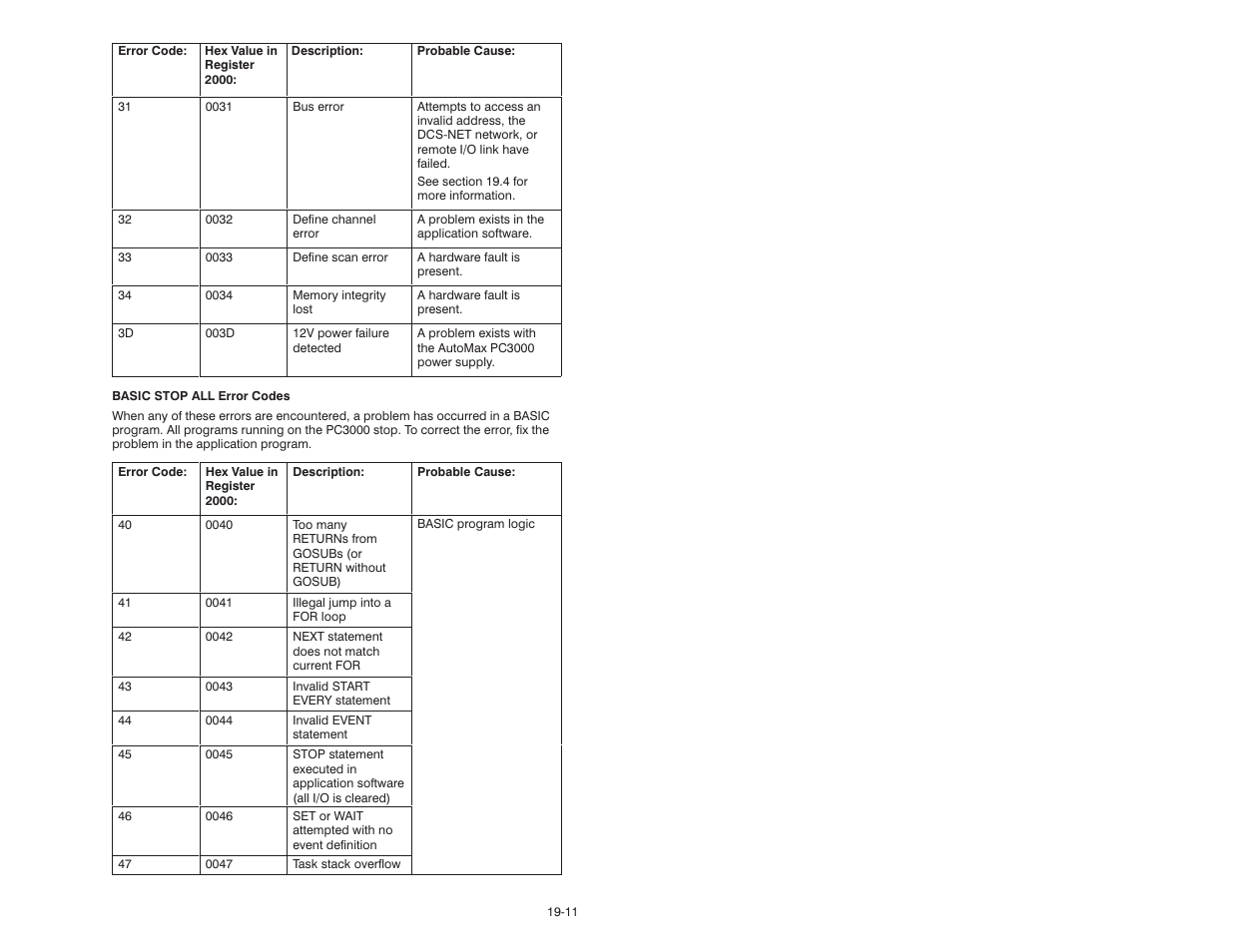 Rockwell Automation 57C570 AutoMax PC3000 User Manual User Manual | Page 203 / 294