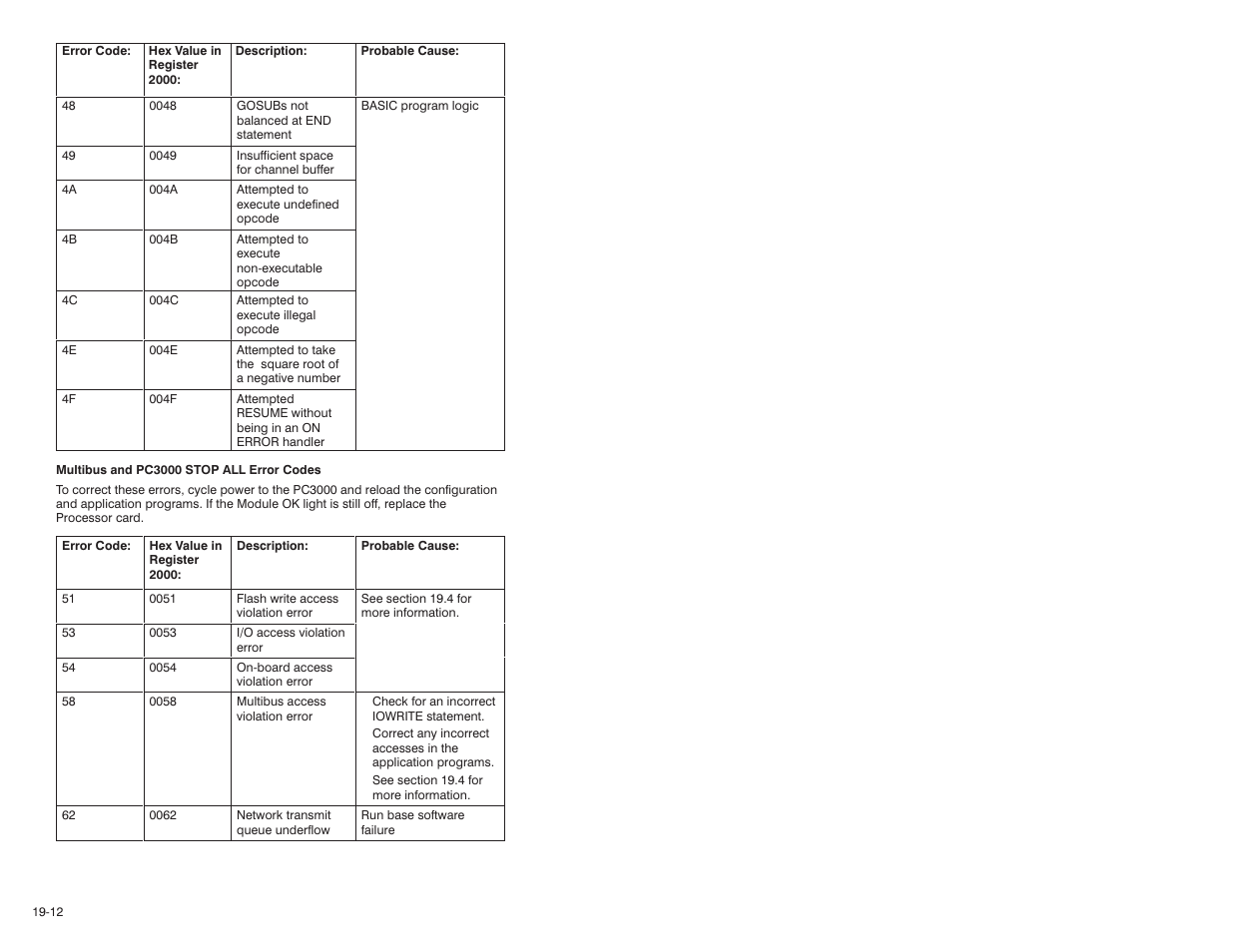 Rockwell Automation 57C570 AutoMax PC3000 User Manual User Manual | Page 204 / 294