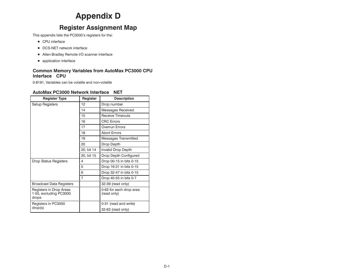 D - register assignment map, Appendix d | Rockwell Automation 57C570 AutoMax PC3000 User Manual User Manual | Page 253 / 294