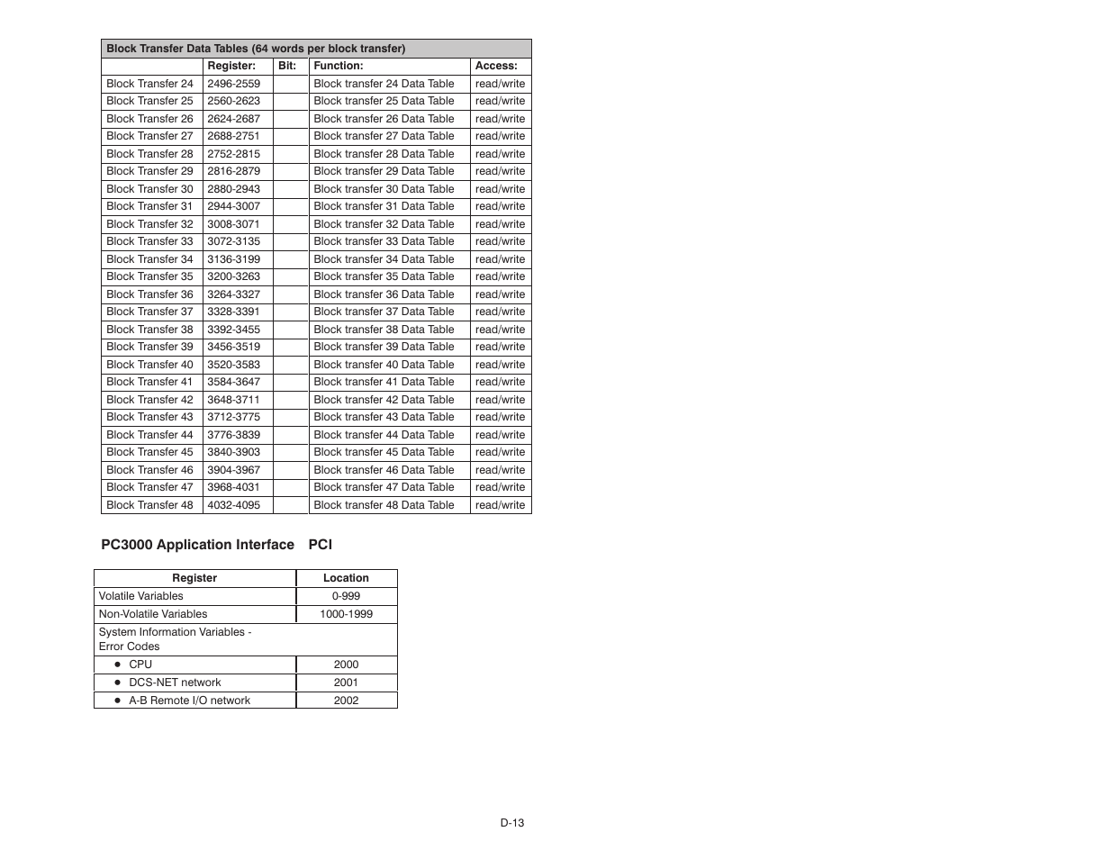 Rockwell Automation 57C570 AutoMax PC3000 User Manual User Manual | Page 265 / 294