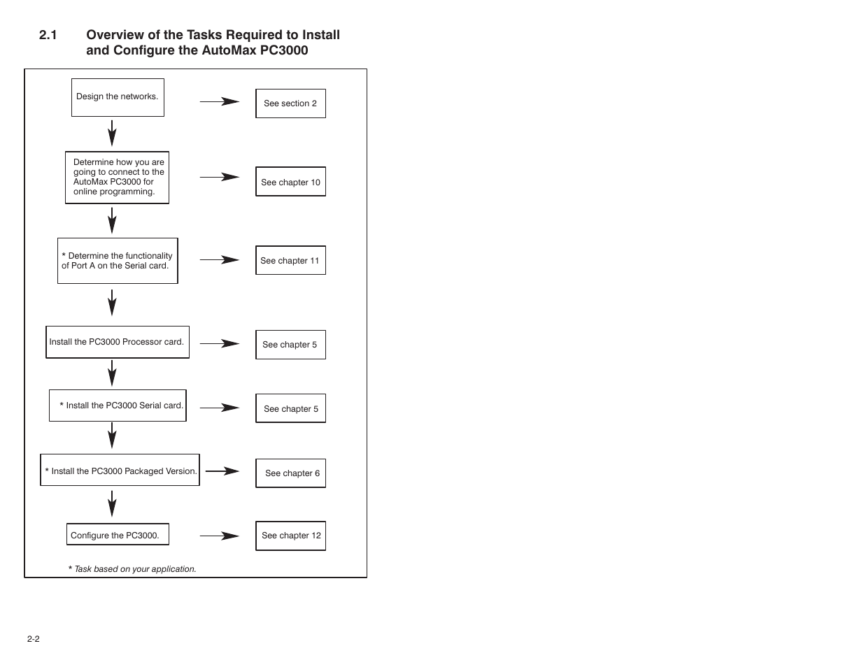 Rockwell Automation 57C570 AutoMax PC3000 User Manual User Manual | Page 32 / 294