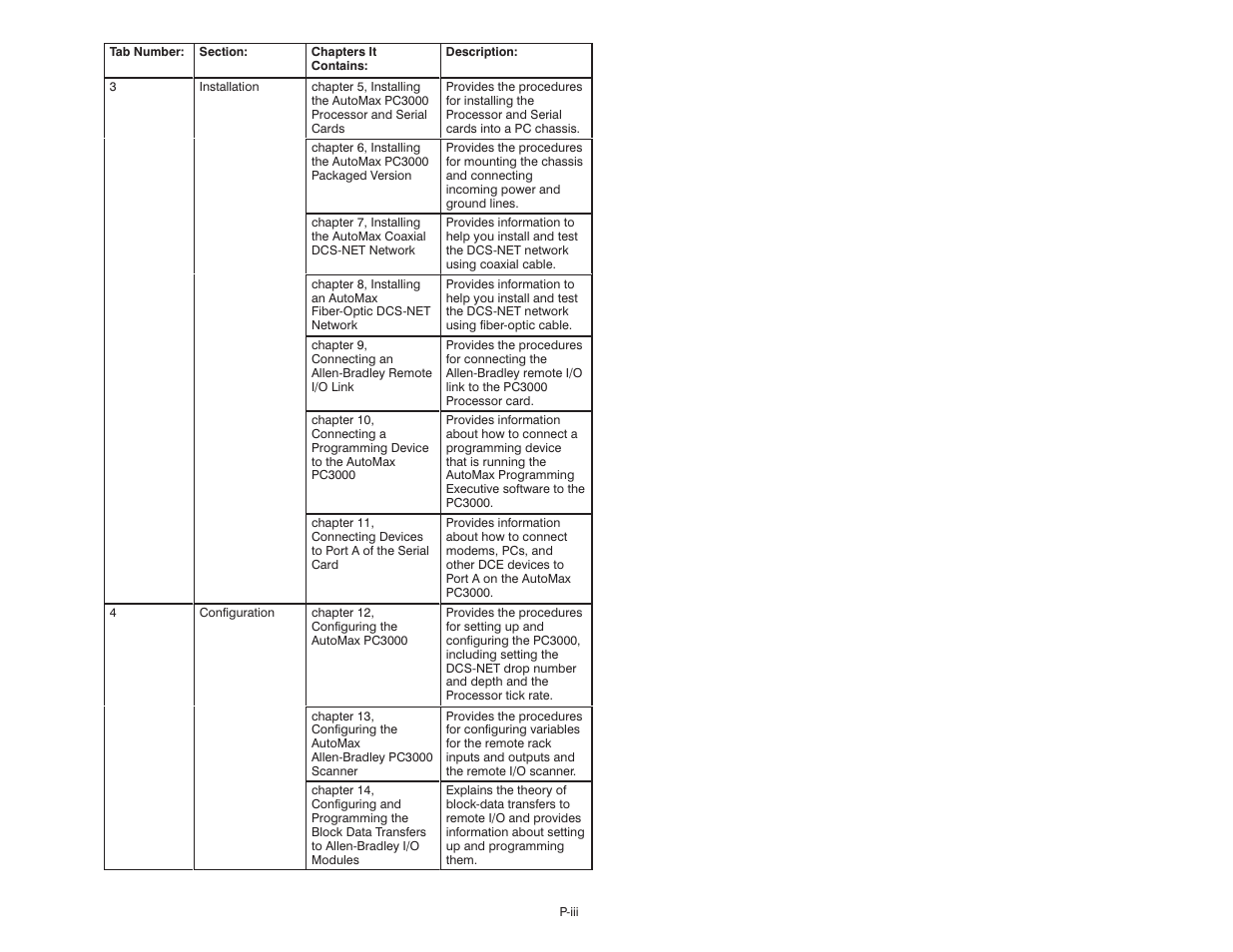 Rockwell Automation 57C570 AutoMax PC3000 User Manual User Manual | Page 5 / 294