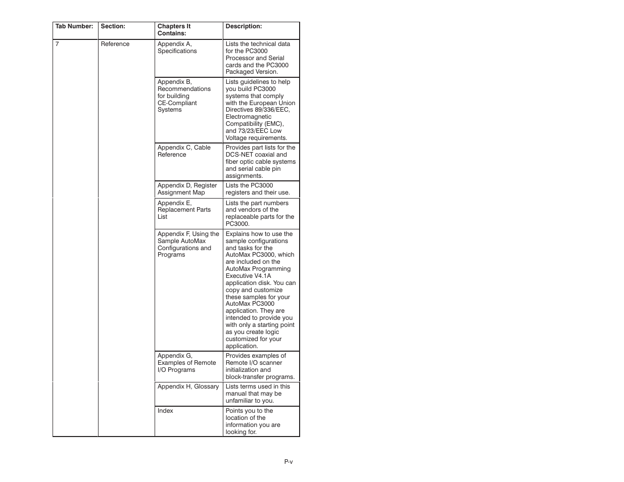 Rockwell Automation 57C570 AutoMax PC3000 User Manual User Manual | Page 7 / 294