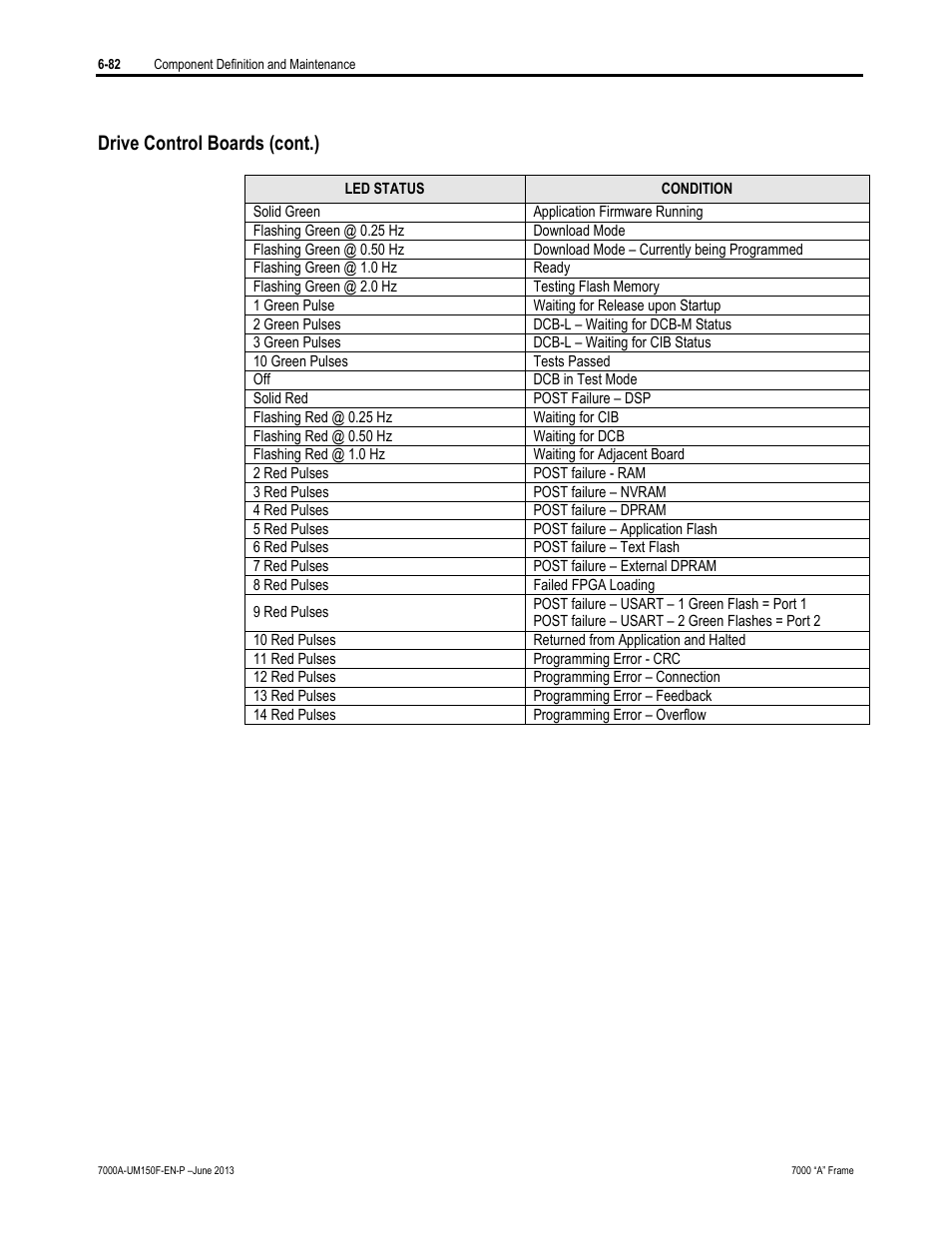 Drive control boards (cont.) | Rockwell Automation 7000A PowerFlex Medium Voltage Drive (A-Frame) - Classic Control User Manual | Page 386 / 515