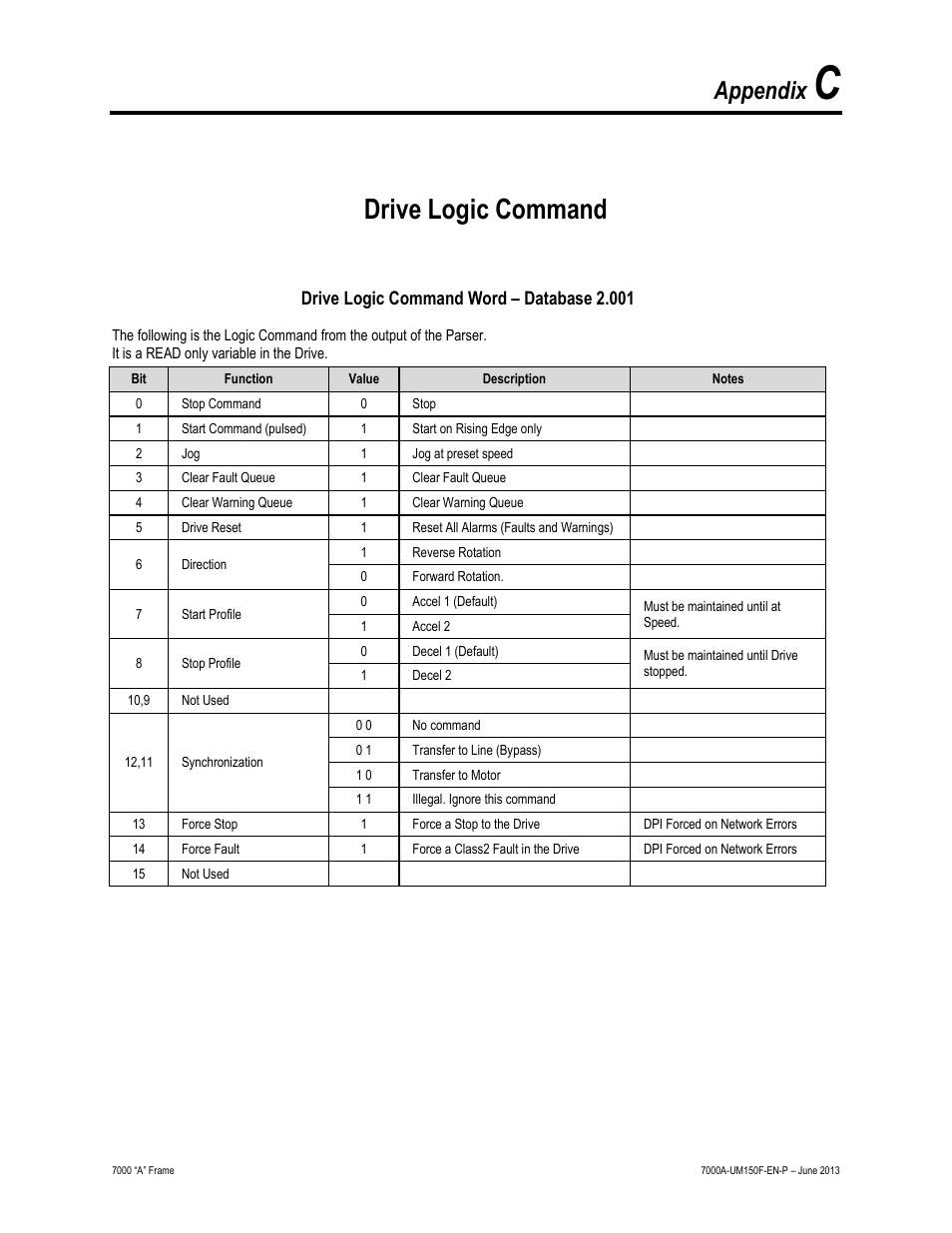 Drive logic command, Appendix | Rockwell Automation 7000A PowerFlex Medium Voltage Drive (A-Frame) - Classic Control User Manual | Page 501 / 515