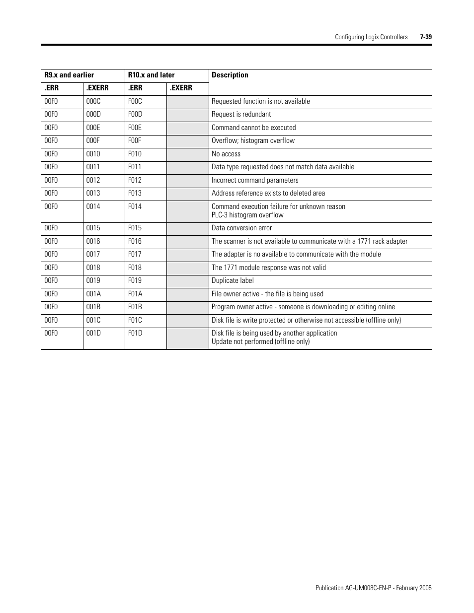Rockwell Automation DAG6.5.8 APPLICATION GUIDE SCADA SYSTEM User Manual | Page 265 / 420
