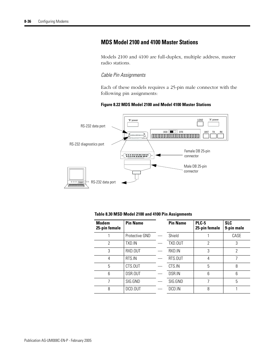 Mds model 2100 and 4100 master stations -36, Cable pin assignments | Rockwell Automation DAG6.5.8 APPLICATION GUIDE SCADA SYSTEM User Manual | Page 302 / 420