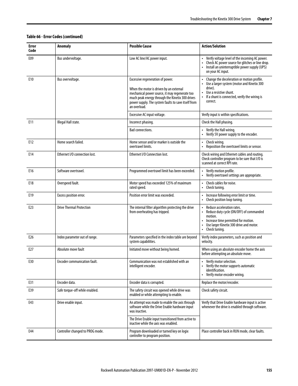 Rockwell Automation 2097-Vxxx Kinetix 300 EtherNet/IP Indexing Servo Drive User Manual User Manual | Page 155 / 230