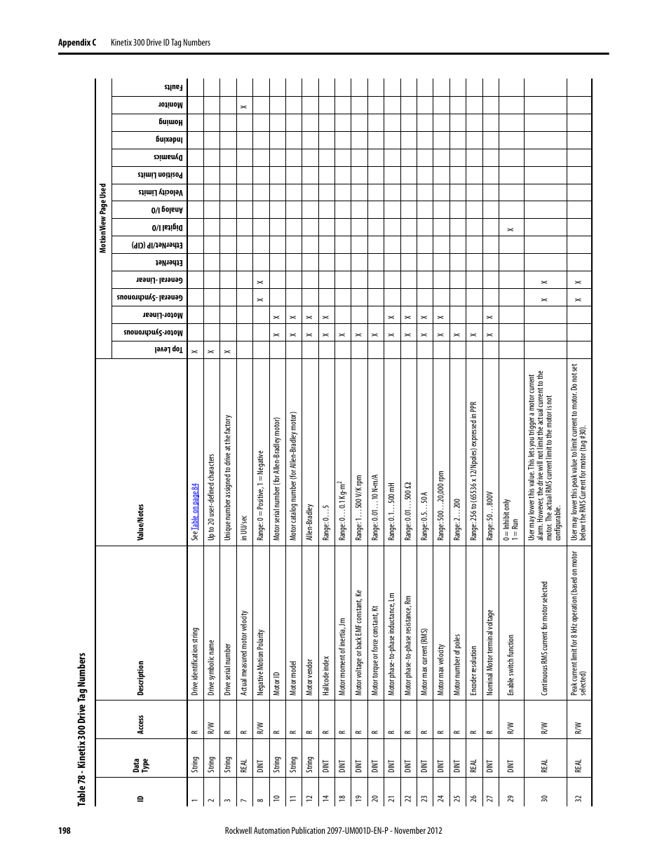 Table 78 | Rockwell Automation 2097-Vxxx Kinetix 300 EtherNet/IP Indexing Servo Drive User Manual User Manual | Page 198 / 230