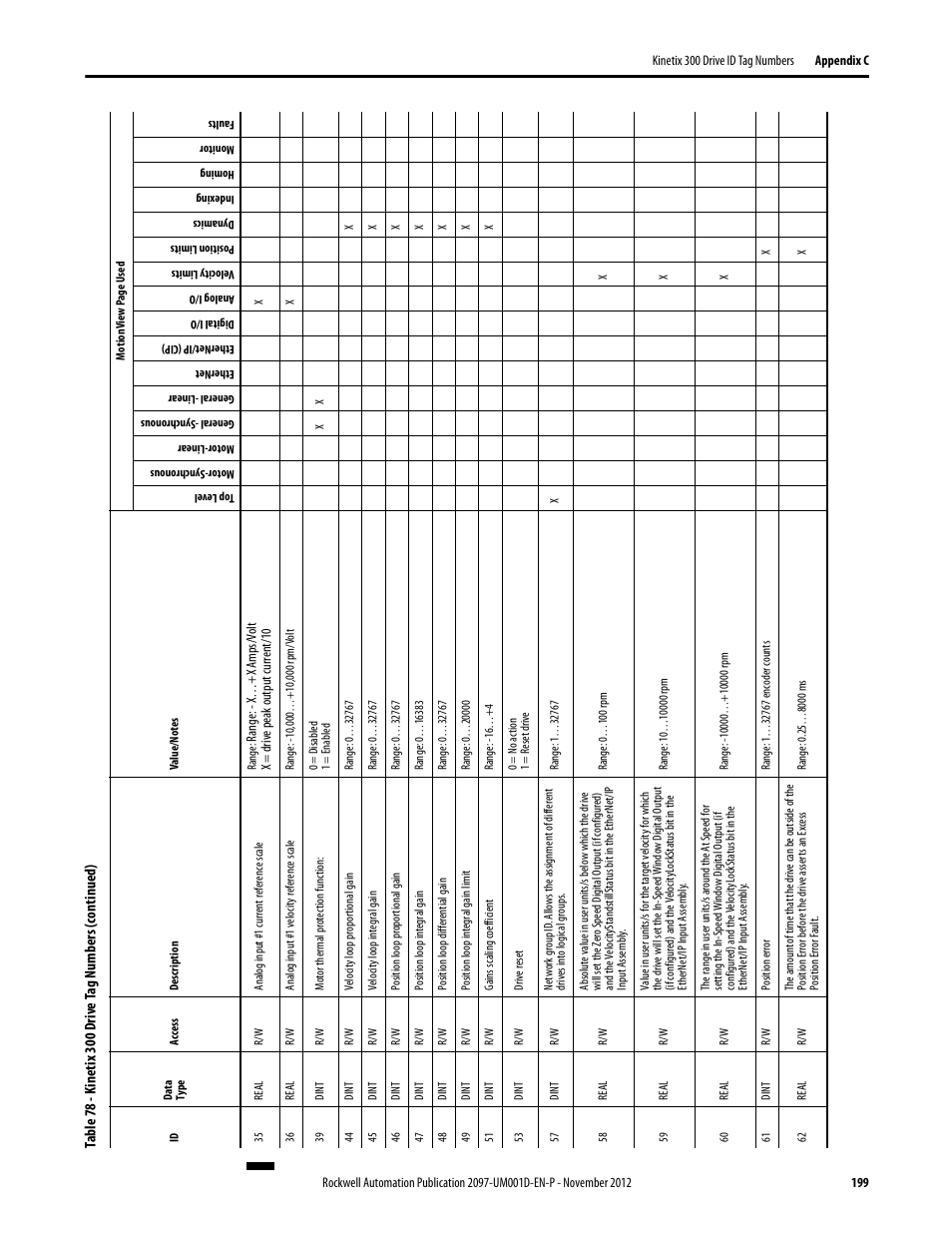 Rockwell Automation 2097-Vxxx Kinetix 300 EtherNet/IP Indexing Servo Drive User Manual User Manual | Page 199 / 230