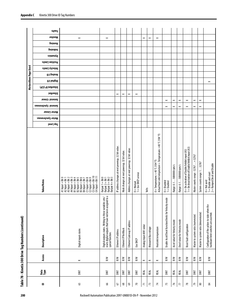 Rockwell Automation 2097-Vxxx Kinetix 300 EtherNet/IP Indexing Servo Drive User Manual User Manual | Page 200 / 230