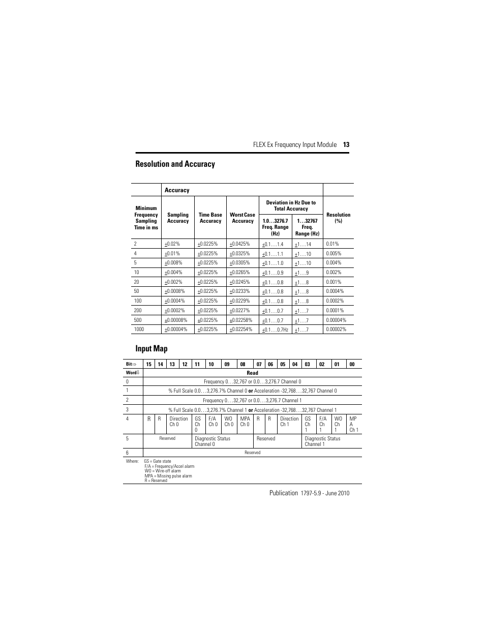 Resolution and accuracy, Input map, Resolution and accuracy input map | Flex ex frequency input module 13 publication | Rockwell Automation 1797-IJ2 FLEX Ex Frequency Input Module User Manual | Page 13 / 32