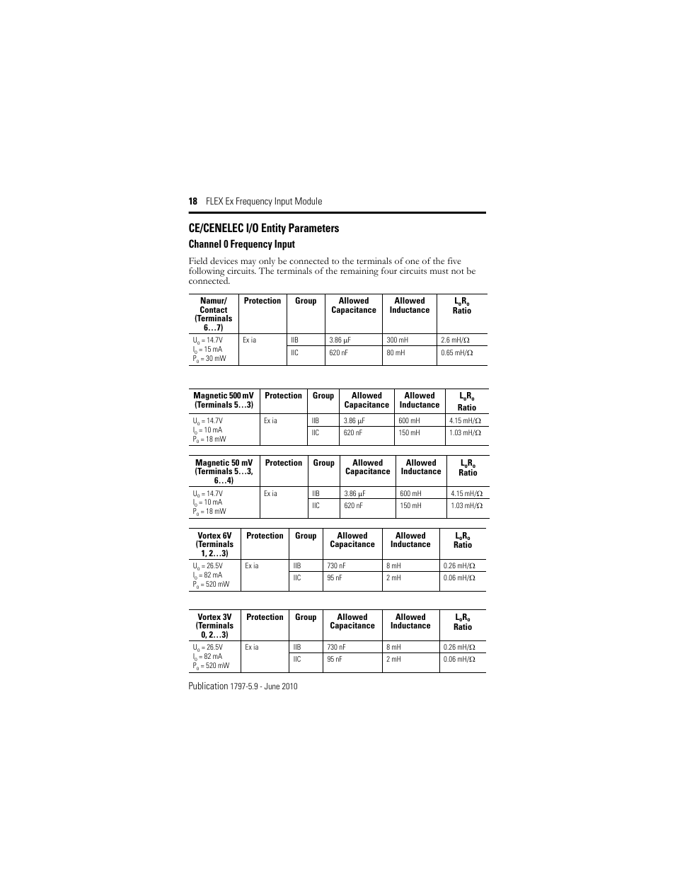 Ce/cenelec i/o entity parameters, Channel 0 frequency input | Rockwell Automation 1797-IJ2 FLEX Ex Frequency Input Module User Manual | Page 18 / 32