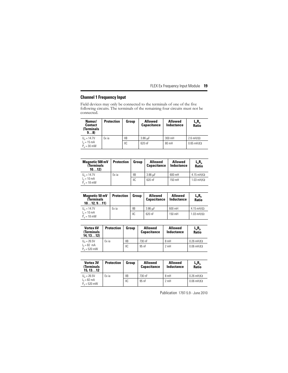 Channel 1 frequency input, Flex ex frequency input module 19 publication | Rockwell Automation 1797-IJ2 FLEX Ex Frequency Input Module User Manual | Page 19 / 32