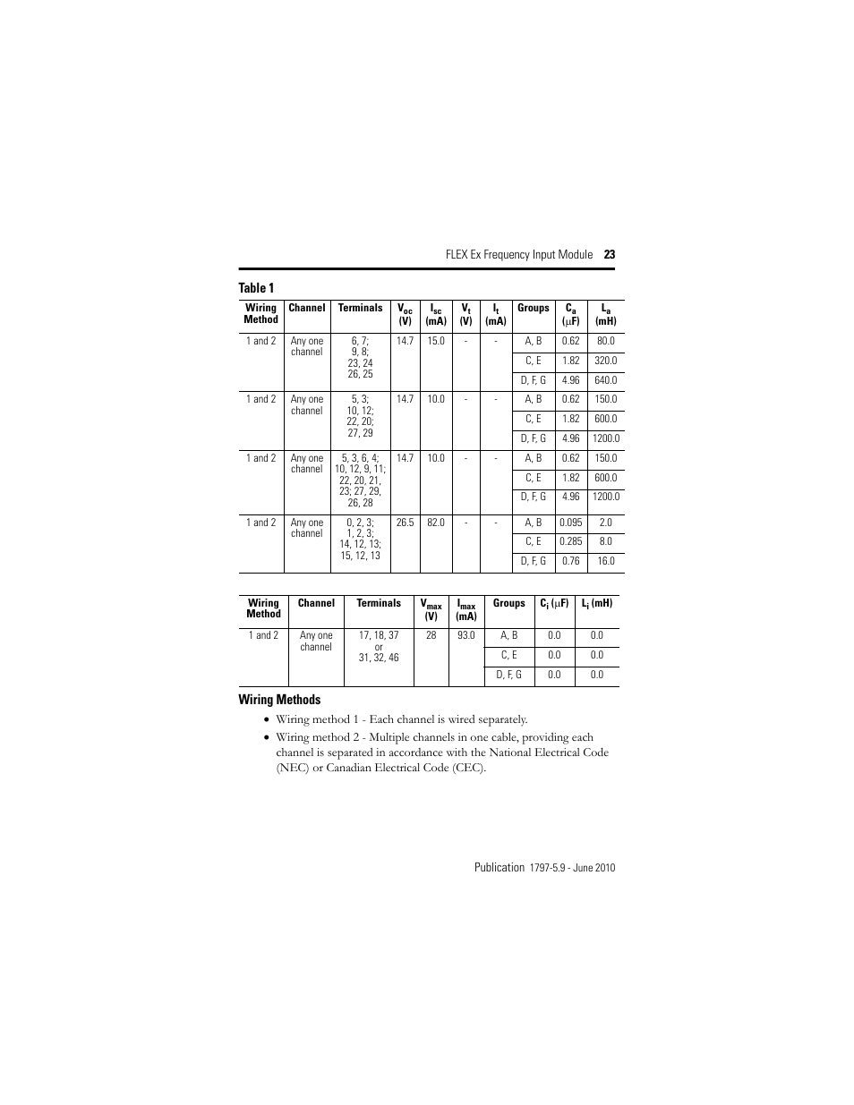Rockwell Automation 1797-IJ2 FLEX Ex Frequency Input Module User Manual | Page 23 / 32