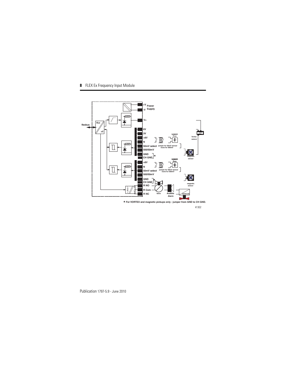 8 flex ex frequency input module publication | Rockwell Automation 1797-IJ2 FLEX Ex Frequency Input Module User Manual | Page 8 / 32