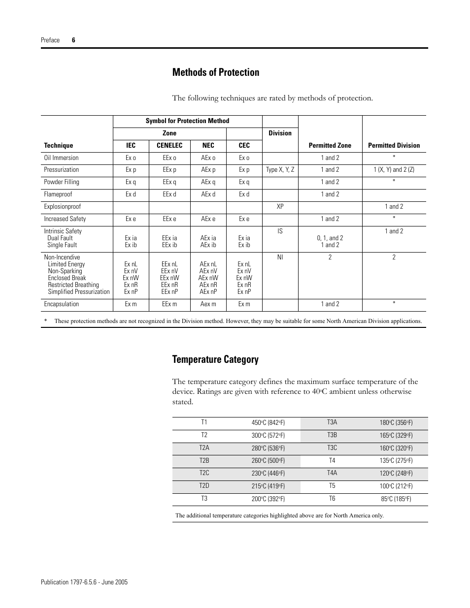 Methods of protection, Temperature category, C ambient unless otherwise stated | Rockwell Automation 1797-XXX FLEX Ex System Certification Reference Manual User Manual | Page 10 / 252